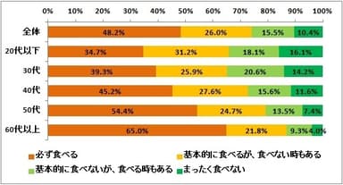 図表1:おせち料理について（n=5,881）