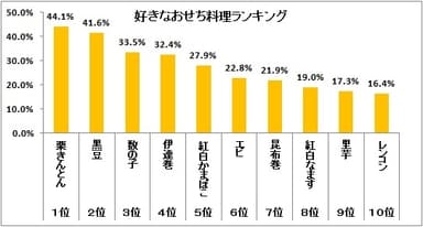 図表3:好きなおせち料理について【複数回答】（n=5,271）