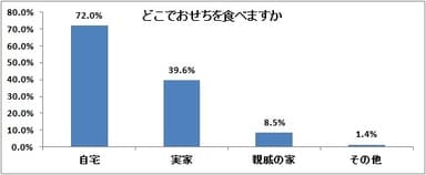 図表4:おせち料理を食べる場所【複数回答】（n=5,271）