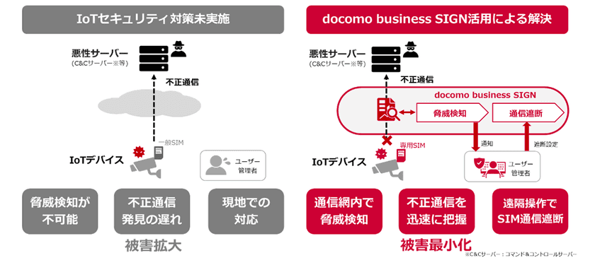 セキュリティ機能を標準搭載した新たなIoTサービス
「docomo business SIGN」の提供を開始