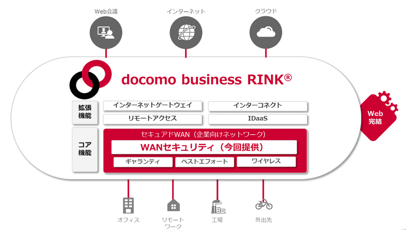 「docomo business RINK(R)」において、
ネットワーク組み込み型セキュリティ機能「WANセキュリティ」を提供開始