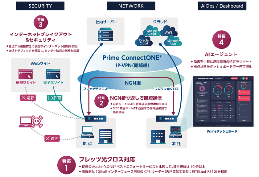 最大10Gbpsの高速回線「フレッツ光クロス」対応の
IP-VPNサービスを提供開始