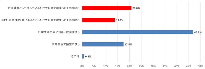 災害時にカセットこんろを役立てられますか？
3人に1人以上がカセットこんろを日常で使っていない、
災害時に役立てる自信がない