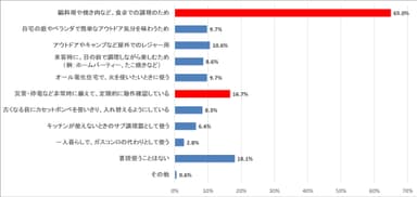 (質問)あなたが、カセットこんろを普段使用する目的やシーンとして、あてはまるものをいくつでもお答えください。