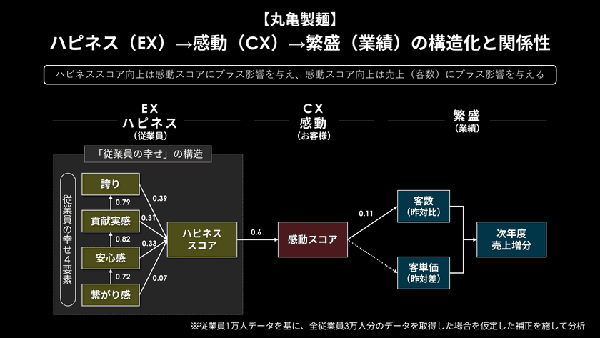 サイカ、トリドールホールディングスと丸亀製麺が
推進する「心的資本経営」の支援において
外食業界初の分析メソッドを共同で開発　
「従業員の幸せ」と「お客様の感動」が
事業成果に与える影響を明らかに