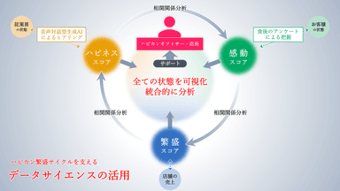 ハピカン繁盛サイクルを支えるデータサイエンスの活用
