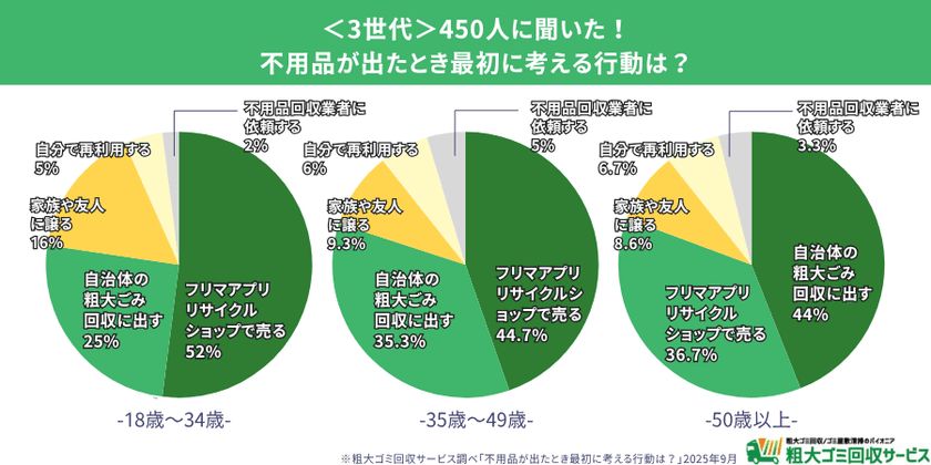 【3世代450人調査】若者はフリマ、シニア世代は業者依頼 |
不用品処分行動の実態が明らかに