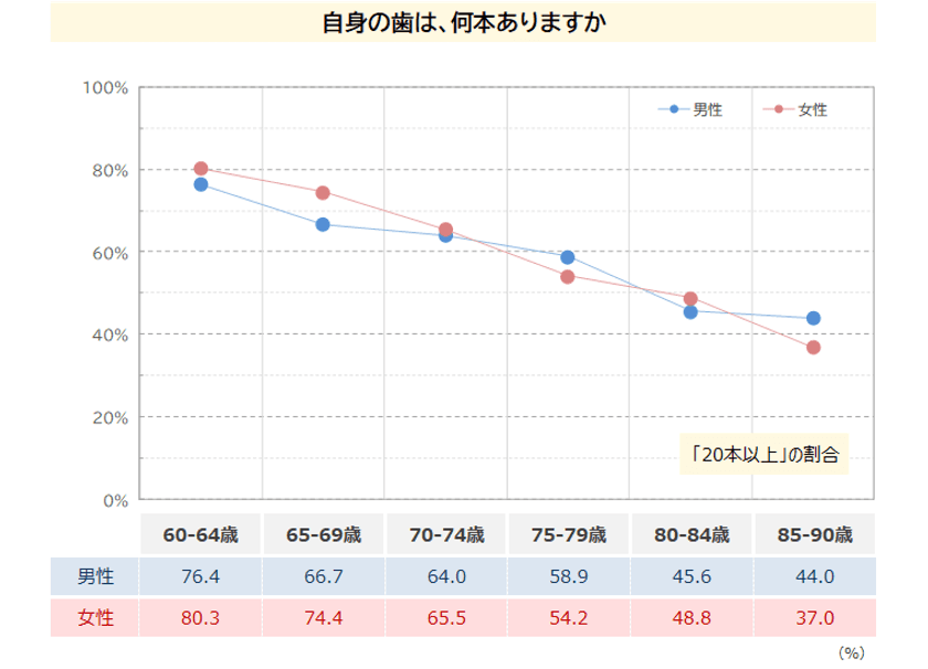 80代の半数が直面するオーラルフレイル　
高齢者の食の主体性向上と簡便食品の受容拡大が明らかに　
「高齢者 普段の食事調査2025年」(最新版)を発表
