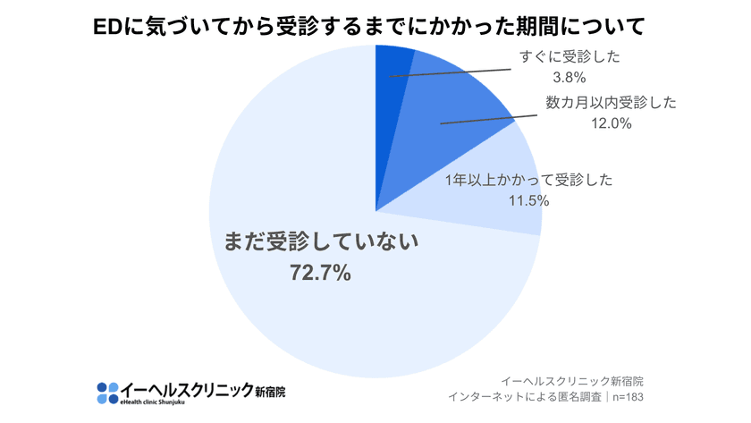 ＜EDは糖尿病・高血圧など生活習慣病のサイン？
自覚があっても受診しない男性が70％超＞
イーヘルスクリニック新宿院、EDに関する調査を実施