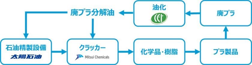 太陽石油と三井化学、
ケミカルリサイクル製品の供給拡大に向けた協業検討を開始