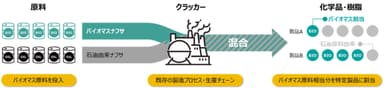 マスバランス方式(物質収支方式)
