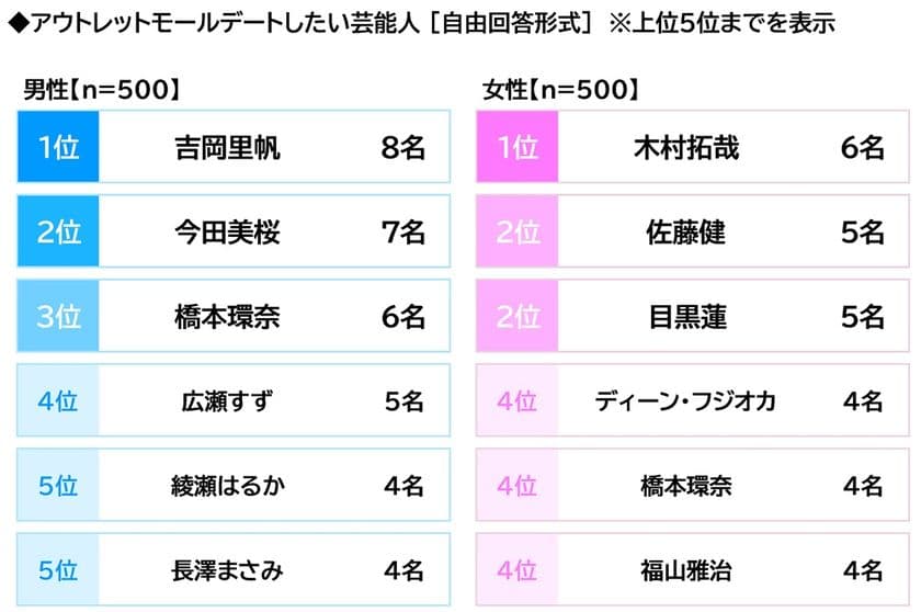 プレミアム・アウトレット調べ　
アウトレットモールデートしたい芸能人　
男性回答では
1位「吉岡里帆さん」2位「今田美桜さん」　
女性回答では
2位「佐藤健さん」「目黒蓮さん」、1位は？
