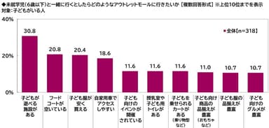 未就学児と行きたいアウトレットモールの特徴