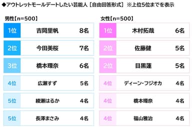 アウトレットモールデートしたい芸能人
