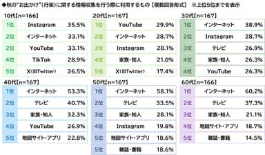 秋のお出かけに関する情報収集ツール（年代別）