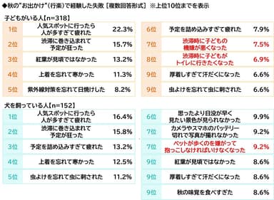 秋のお出かけで経験した失敗（パパママ・ドッグオーナー）