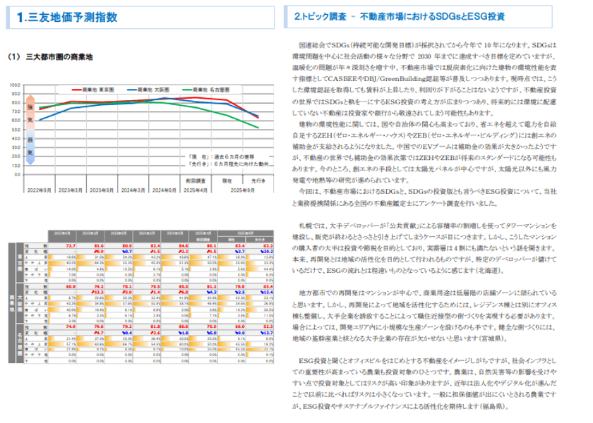 三友地価予測指数(2025年9月調査)を発表　
不動産市場におけるSDGsとESG投資に関するアンケートを実施