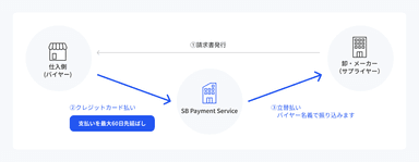 「SBPS請求書カード払い」の流れ
