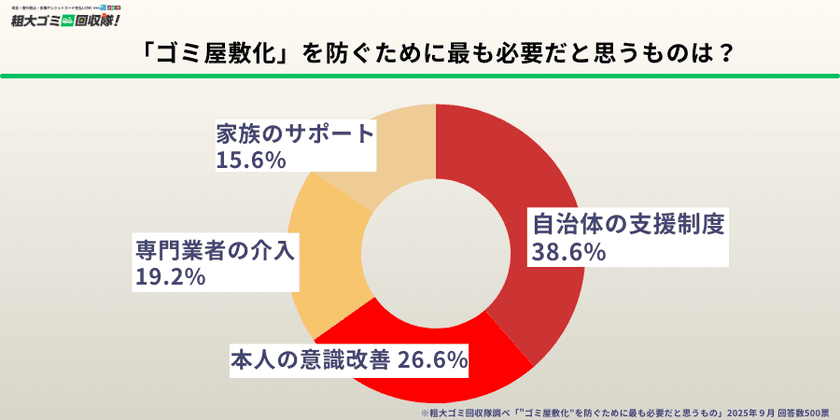 孤独や高齢化が背景に？ゴミ屋敷の実態が浮き彫りに　
住民500人調査で判明した社会問題の姿