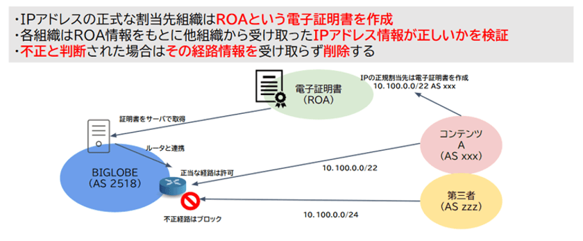 ルーティングセキュリティへの取り組み
～より安心安全なインターネット環境の提供に向け、
RPKIの導入とROAの正当性を評価する仕組みづくり～