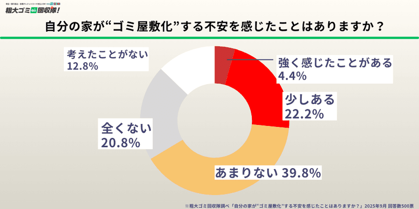 60代以上の6割が“片付け不安”を実感　
恥ずかしさやゴミ屋敷化リスクも明らかに
～「片付け不安」に関する意識調査～