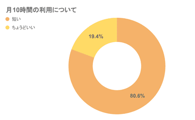 アンケート結果(1)