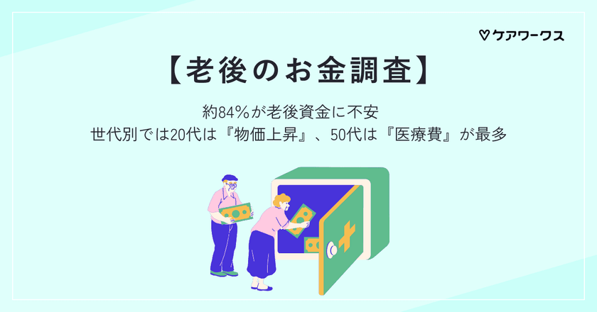 約84％が老後資金に不安　
世代別では20代は『物価上昇』、50代は『医療費』が最多