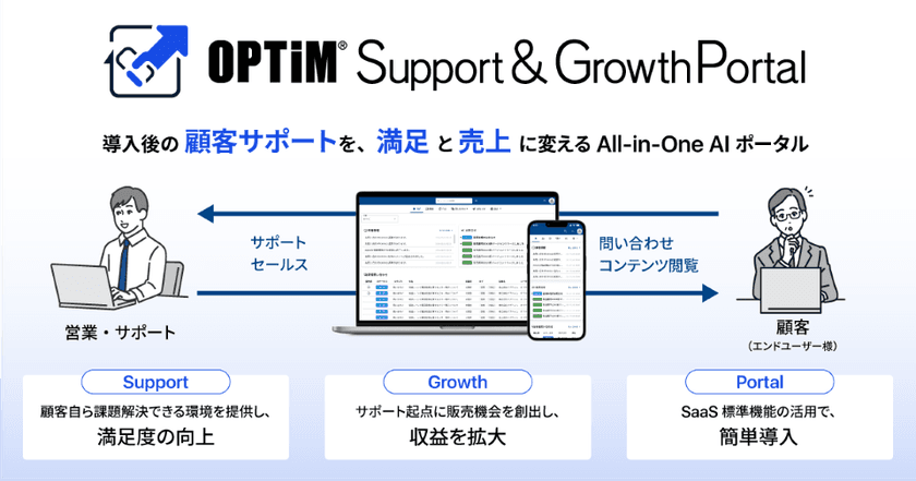 顧客サポートとアップセルをAIで自動化・効率化
「OPTiM Support & Growth Portal」を提供開始
