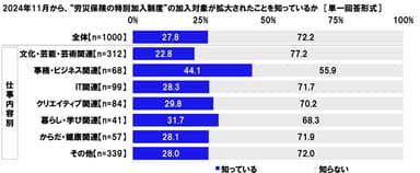 労災保険の特別加入制度の加入対象が拡大されたことの認知度