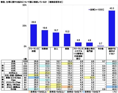 普段、仕事に関する悩みについて誰に相談しているか