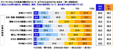 受注した仕事の進め方、時間配分、順序、手法の選択等について、発注者から指示を受けている
