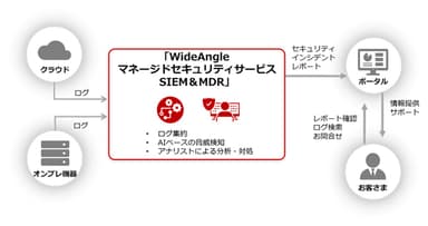 ＜本サービスの提供イメージ＞