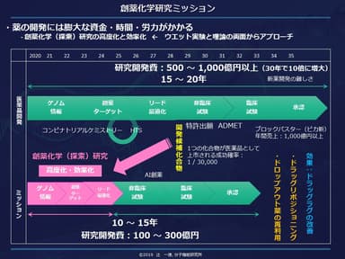 分子機能研究所の創薬化学ミッション
