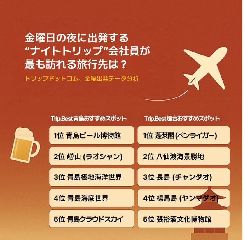 中国 山東半島エリアの最新旅行動向を発表！
週末2時間で行ける海外旅行先として青島・煙台が注目度急上昇