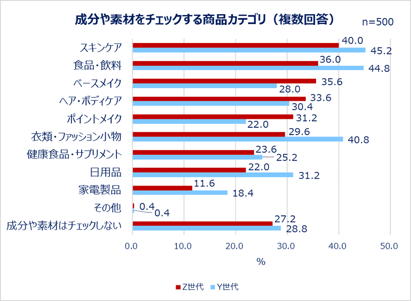 Qoo10「Z世代・Y世代女性の購買行動に関する調査」結果発表：
化粧品、服、食べ物…最新の“買い方”トレンドとは？
7割以上の女性が「成分や素材を見てから買う」。
理由「納得して購入できるから」 特にチェックするカテゴリ「スキンケア」。
コスメ一式の平均予算Z世代は6,541円！Y世代はスキンケアの方が高い傾向。
