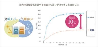 断熱試験による結果