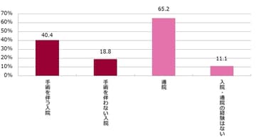 Ｑ．ペットの入院、通院の経験