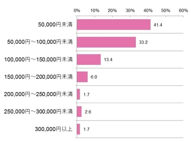 Ｑ．実際の入院費(1回あたり)