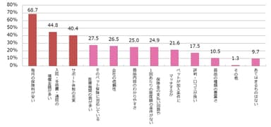 Ｑ．ペット保険で重視する点