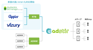 AdStir接続図