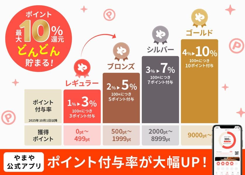 「やまや会員サービス」および「やまや公式アプリ」の
ポイント付与率を改定