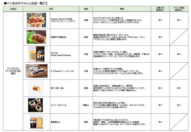 MOMOまみれフェス～Christmas 2025～_パンまみれマルシェ出店リスト［1］