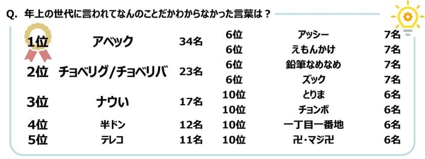 ジブラルタ生命調べ　
年上の世代に言われて
なんのことだかわからなかった言葉　
1位「アベック」、2位「チョベリグ/チョベリバ」、
3位「ナウい」