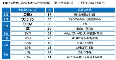 年上の世代に言って伝わらなかった言葉