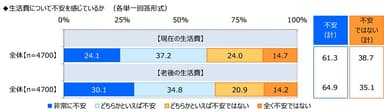 生活費について不安を感じているか