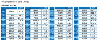 現在の貯蓄額の平均