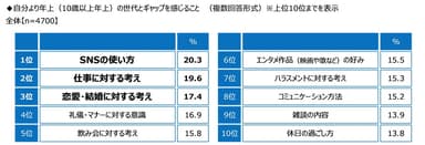 自分より年上（10歳以上年上）の世代とギャップを感じること