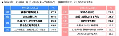 自分より年上（10歳以上年上）の世代とギャップを感じること（男女別）