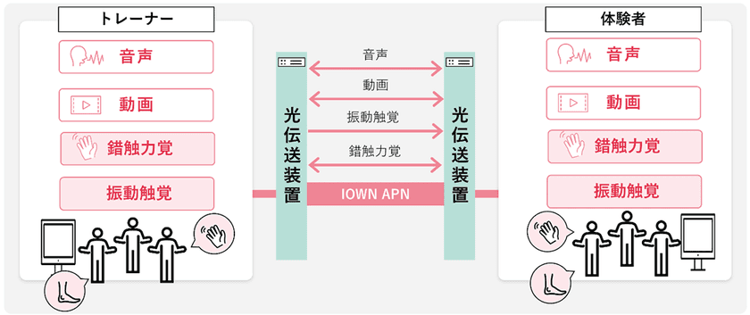 IOWN APNを活用し遠隔でリハビリ・トレーニング支援を実現する
「未来のヘルス＆ウェルネスケアステーション」のプロトタイプを公開！