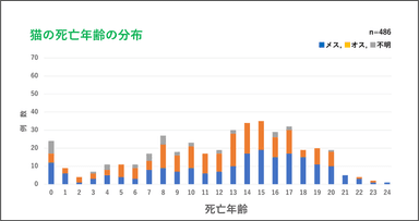 猫の死亡年齢の分布